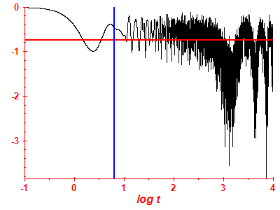 Survival probability log